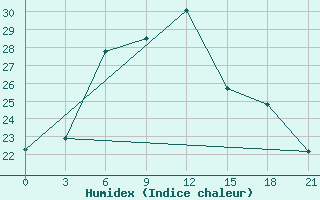 Courbe de l'humidex pour Torbat-Heydarieh