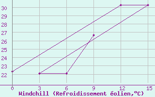 Courbe du refroidissement olien pour Sunyani