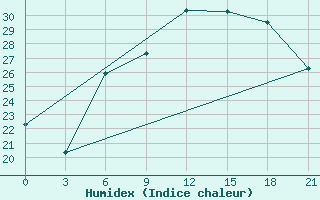 Courbe de l'humidex pour Vidin