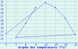 Courbe de tempratures pour Brest