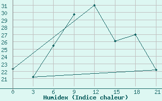 Courbe de l'humidex pour Uzhhorod