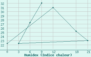 Courbe de l'humidex pour Rabiah