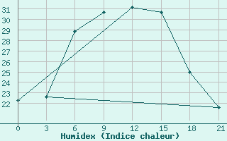 Courbe de l'humidex pour Anna