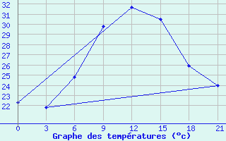 Courbe de tempratures pour Sallum Plateau