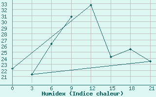 Courbe de l'humidex pour Kisii