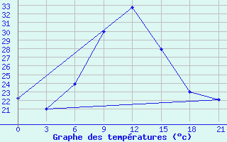 Courbe de tempratures pour Kahramanmaras