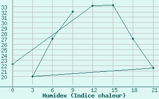 Courbe de l'humidex pour Tripolis Airport