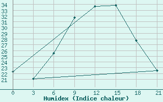 Courbe de l'humidex pour Kastoria Airport