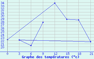 Courbe de tempratures pour Monte Real