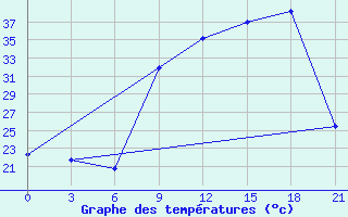 Courbe de tempratures pour Monte Real