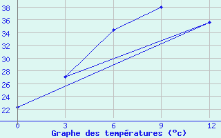 Courbe de tempratures pour Bhamo