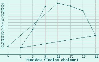 Courbe de l'humidex pour Kamenka