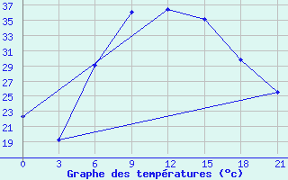 Courbe de tempratures pour Kahramanmaras