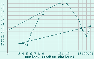 Courbe de l'humidex pour Slavonski Brod