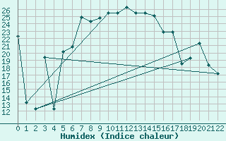 Courbe de l'humidex pour Lattakia