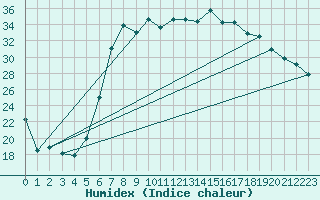 Courbe de l'humidex pour Harzgerode