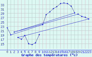 Courbe de tempratures pour Ambrieu (01)