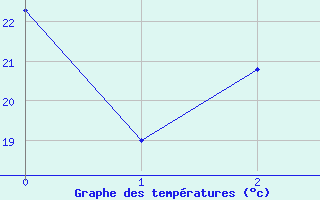 Courbe de tempratures pour Sao Gabriel Do Oeste