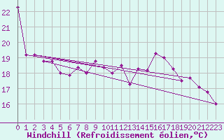 Courbe du refroidissement olien pour Vevey