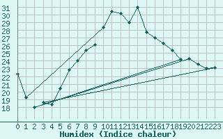 Courbe de l'humidex pour Seibersdorf