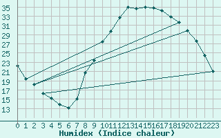 Courbe de l'humidex pour Recoubeau (26)