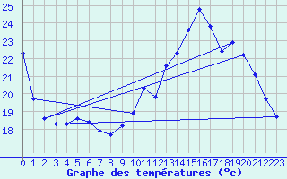 Courbe de tempratures pour Lagny-sur-Marne (77)