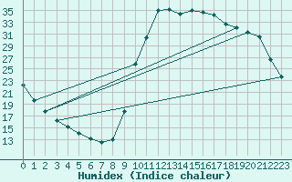 Courbe de l'humidex pour Lamballe (22)