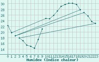 Courbe de l'humidex pour Ontinyent (Esp)