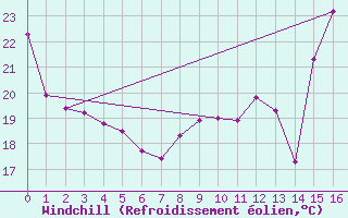 Courbe du refroidissement olien pour Saint Clothilde