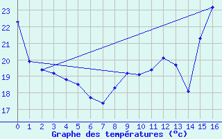 Courbe de tempratures pour Saint Clothilde