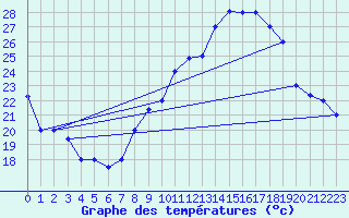 Courbe de tempratures pour Errachidia