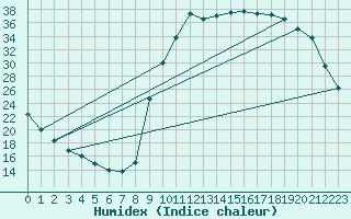 Courbe de l'humidex pour Lignerolles (03)