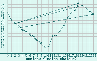 Courbe de l'humidex pour La Baeza (Esp)