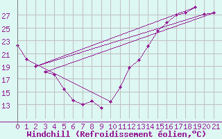 Courbe du refroidissement olien pour Normandin