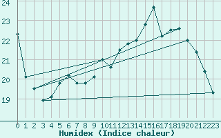 Courbe de l'humidex pour Rochefort Saint-Agnant (17)