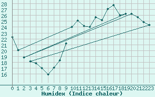 Courbe de l'humidex pour Luch-Pring (72)