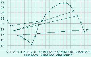 Courbe de l'humidex pour Gros-Rderching (57)