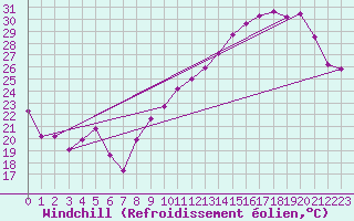 Courbe du refroidissement olien pour Gourdon (46)