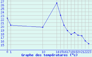 Courbe de tempratures pour Saint-Julien-en-Quint (26)