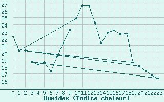 Courbe de l'humidex pour Abbeville (80)