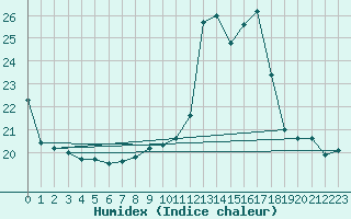 Courbe de l'humidex pour Srzin-de-la-Tour (38)