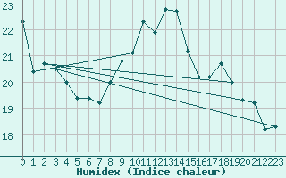 Courbe de l'humidex pour Poitiers (86)