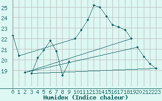 Courbe de l'humidex pour Don Benito