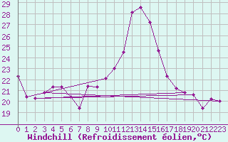 Courbe du refroidissement olien pour Roanne (42)