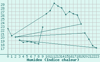 Courbe de l'humidex pour Calvi (2B)