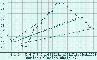 Courbe de l'humidex pour Nyon-Changins (Sw)