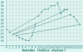 Courbe de l'humidex pour Thoiras (30)