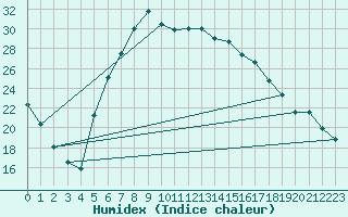 Courbe de l'humidex pour Tesseboelle