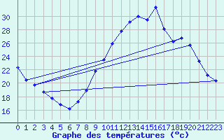 Courbe de tempratures pour Grenoble/agglo Le Versoud (38)