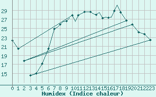 Courbe de l'humidex pour Shoream (UK)